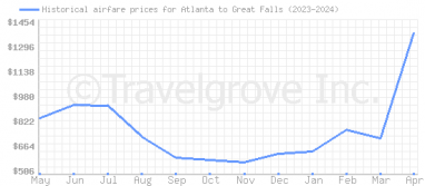 Price overview for flights from Atlanta to Great Falls