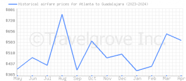 Price overview for flights from Atlanta to Guadalajara