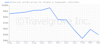 Price overview for flights from Atlanta to Guanajuato