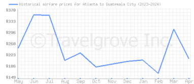 Price overview for flights from Atlanta to Guatemala City