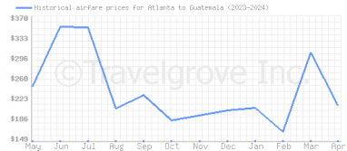 Price overview for flights from Atlanta to Guatemala