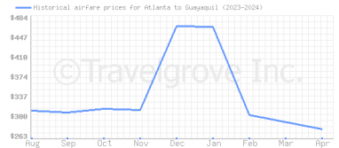 Price overview for flights from Atlanta to Guayaquil