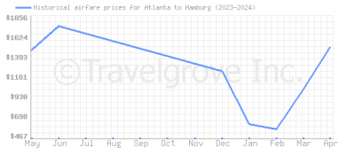 Price overview for flights from Atlanta to Hamburg