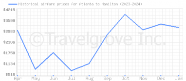 Price overview for flights from Atlanta to Hamilton