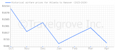 Price overview for flights from Atlanta to Hanover