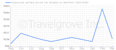 Price overview for flights from Atlanta to Hartford