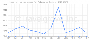 Price overview for flights from Atlanta to Honduras
