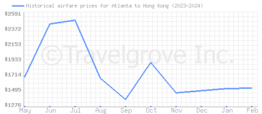 Price overview for flights from Atlanta to Hong Kong