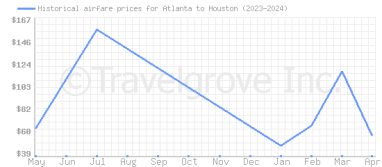 Price overview for flights from Atlanta to Houston