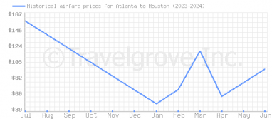 Price overview for flights from Atlanta to Houston