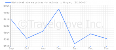 Price overview for flights from Atlanta to Hungary