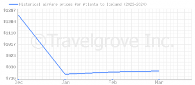 Price overview for flights from Atlanta to Iceland