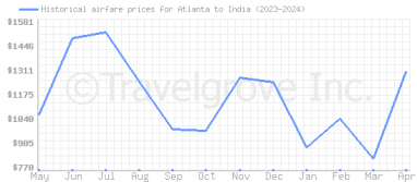 Price overview for flights from Atlanta to India