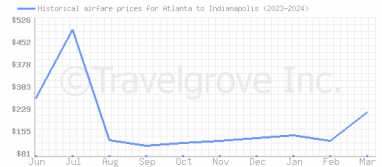 Price overview for flights from Atlanta to Indianapolis