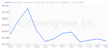 Price overview for flights from Atlanta to Indonesia