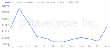 Price overview for flights from Atlanta to Iran