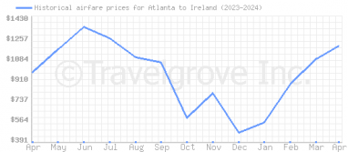 Price overview for flights from Atlanta to Ireland