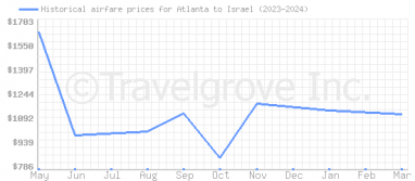 Price overview for flights from Atlanta to Israel