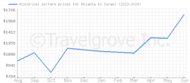 Price overview for flights from Atlanta to Israel