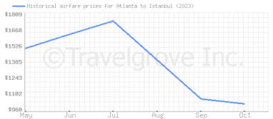 Price overview for flights from Atlanta to Istanbul