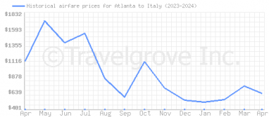 Price overview for flights from Atlanta to Italy