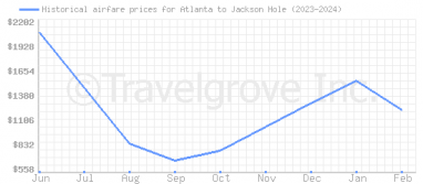 Price overview for flights from Atlanta to Jackson Hole