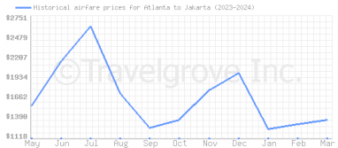 Price overview for flights from Atlanta to Jakarta