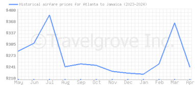 Price overview for flights from Atlanta to Jamaica