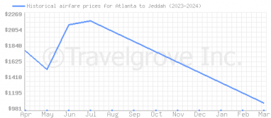 Price overview for flights from Atlanta to Jeddah