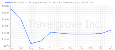 Price overview for flights from Atlanta to Johannesburg