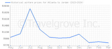 Price overview for flights from Atlanta to Jordan