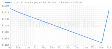 Price overview for flights from Atlanta to Karachi