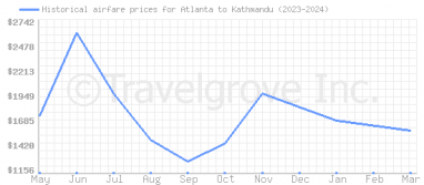 Price overview for flights from Atlanta to Kathmandu