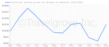 Price overview for flights from Atlanta to Katowice