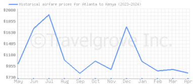 Price overview for flights from Atlanta to Kenya
