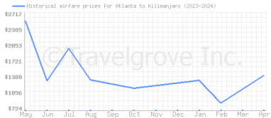 Price overview for flights from Atlanta to Kilimanjaro