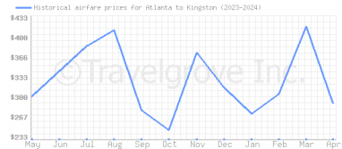 Price overview for flights from Atlanta to Kingston