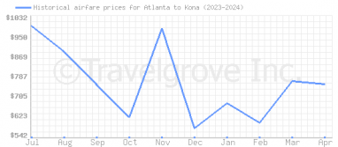 Price overview for flights from Atlanta to Kona