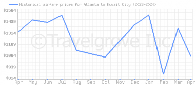 Price overview for flights from Atlanta to Kuwait City