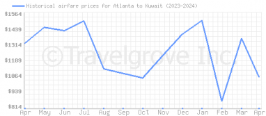Price overview for flights from Atlanta to Kuwait