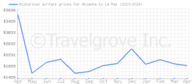 Price overview for flights from Atlanta to La Paz