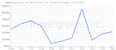 Price overview for flights from Atlanta to Lagos