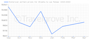 Price overview for flights from Atlanta to Las Palmas