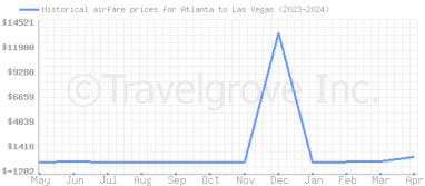 Price overview for flights from Atlanta to Las Vegas