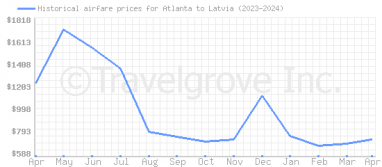 Price overview for flights from Atlanta to Latvia