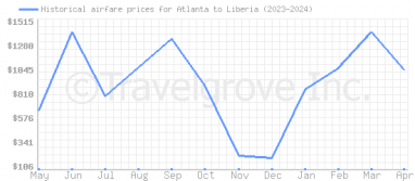 Price overview for flights from Atlanta to Liberia