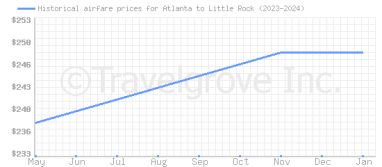 Price overview for flights from Atlanta to Little Rock