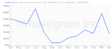Price overview for flights from Atlanta to Los Angeles