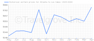 Price overview for flights from Atlanta to Los Cabos