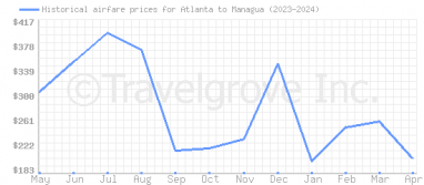 Price overview for flights from Atlanta to Managua